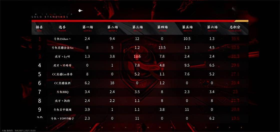 包含西班牙劲旅轻取对手，领跑联赛积分榜的词条