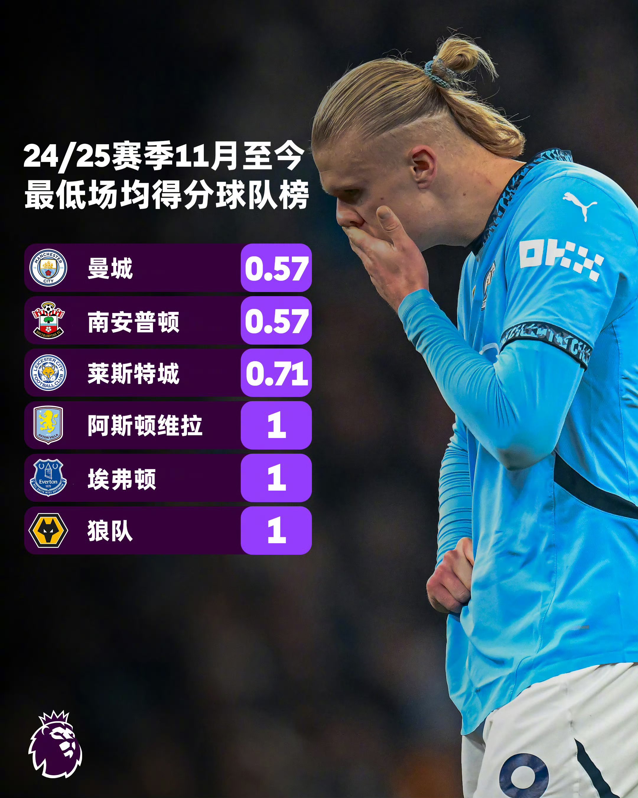 曼城客场逆转埃弗顿，豪取三分