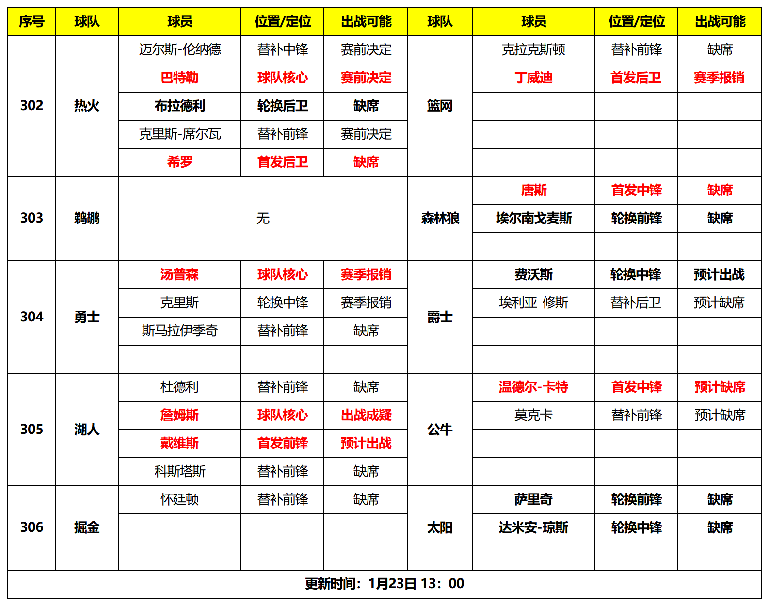 包含公牛后卫连续发挥出色，球队稳固排名的词条