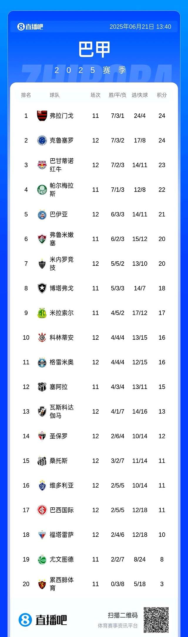 包含巴西球队屡获胜利，稳固榜首位置的词条