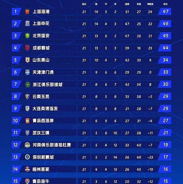 包含国安队豪取一胜，稳居积分榜前三名位置的词条